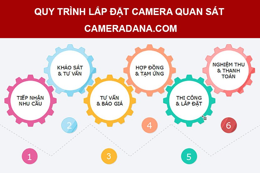 Quy trình lắp camera quan sát tại ĐÀ NẴNG 